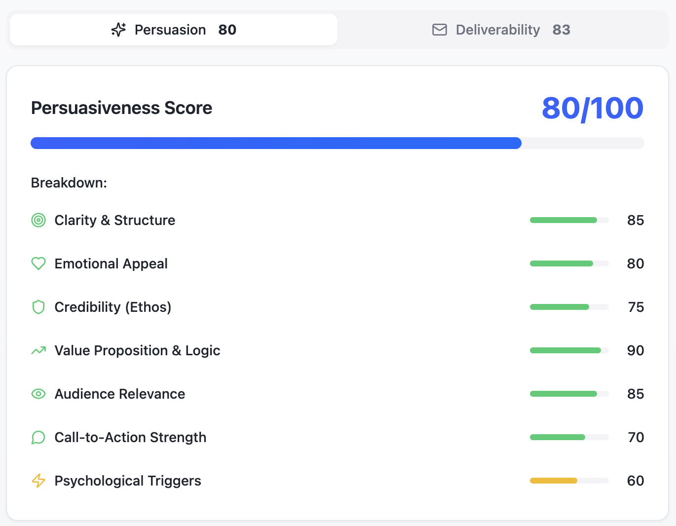 Persuade Write scoring interface showing a persuasion score breakdown